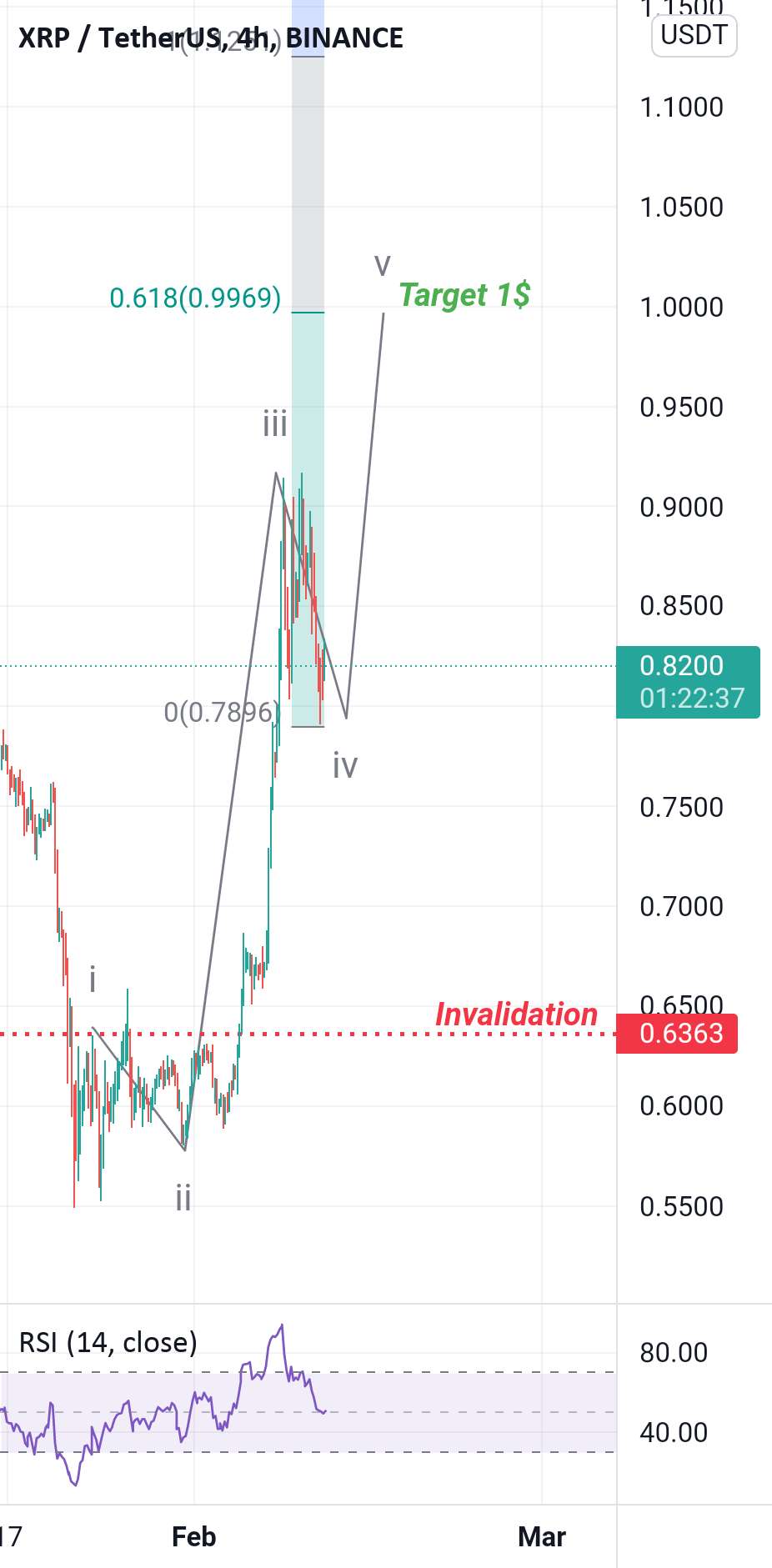  تحلیل ریپل - XRPUSDT$