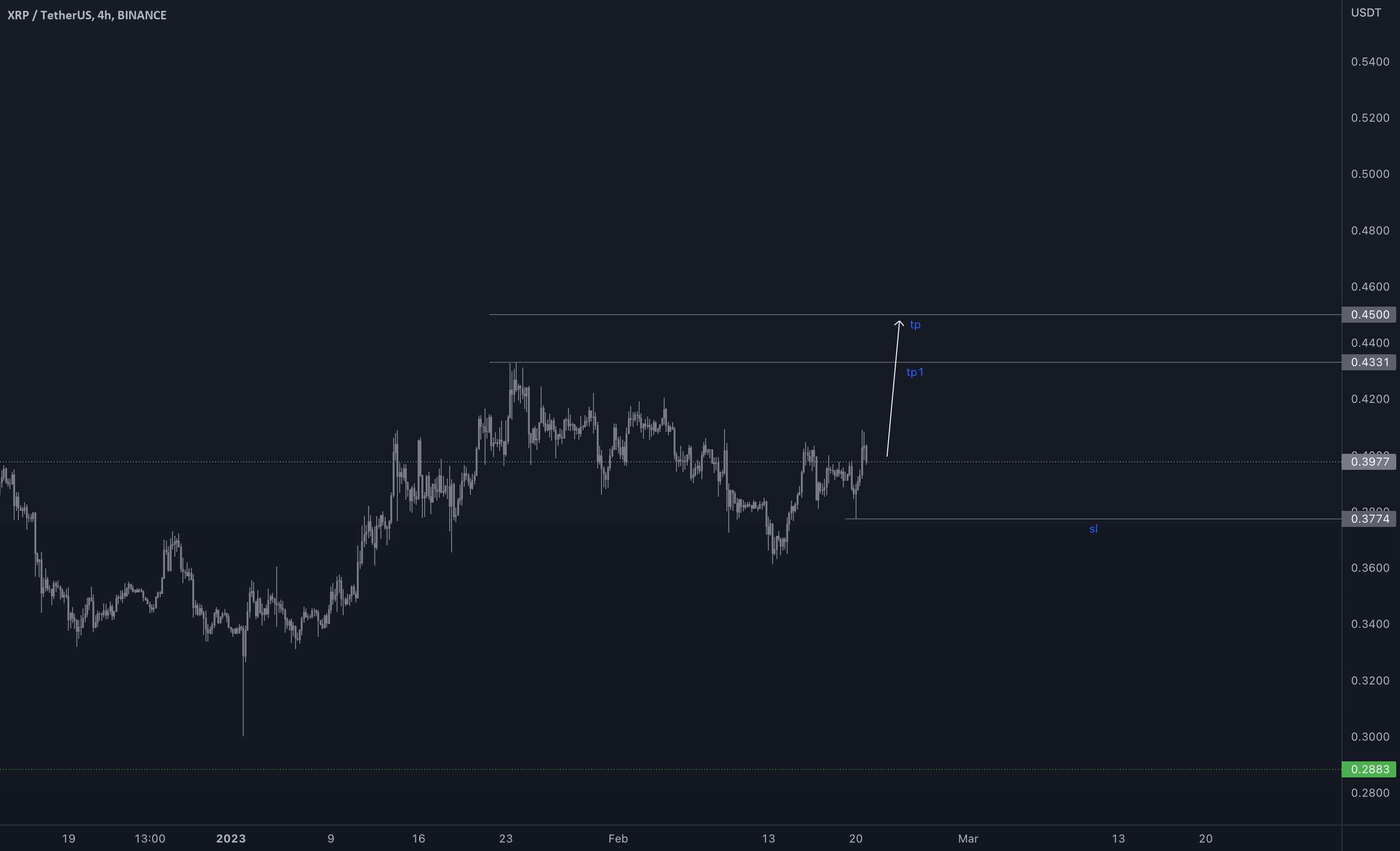  تحلیل ریپل - 🔮 XRP برای کوتاه مدت صعودی به نظر می رسد! #XRP #کریپتوکارنسی 🚀💰