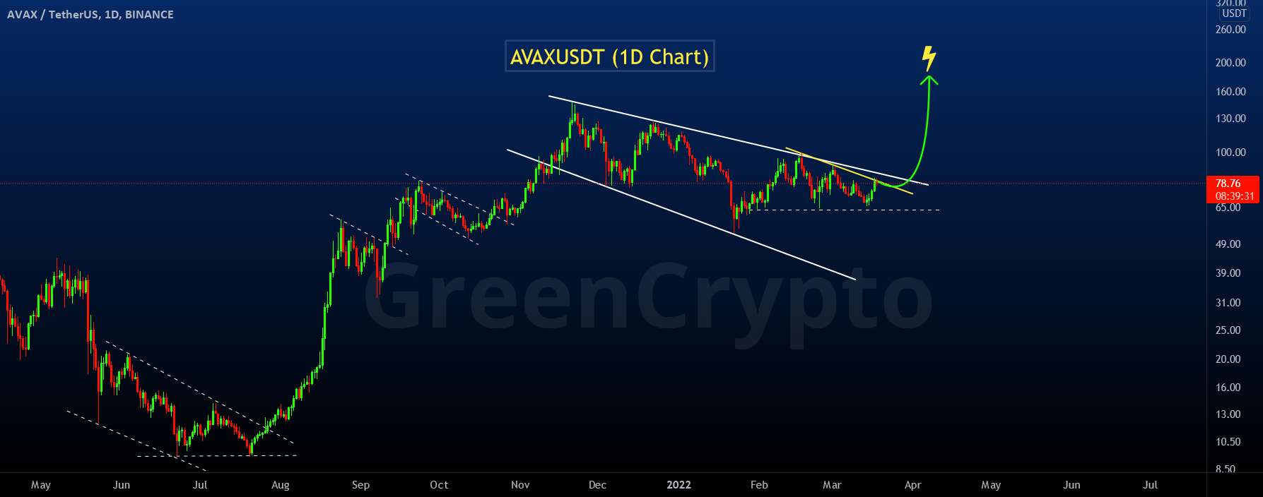  تحلیل آوالانچ - AVAXUSDT هدف بعدی!