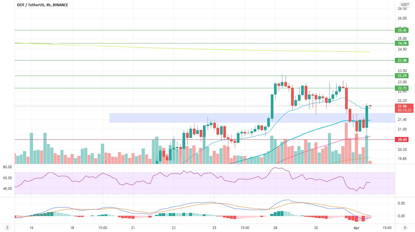 DOTUSDT - ایده طولانی 4 ساعت
