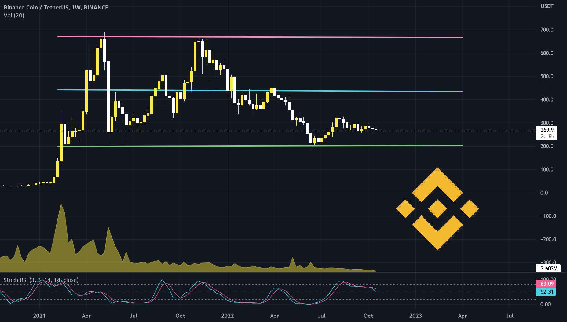  تحلیل بایننس کوین - سکه بایننس (BNB)