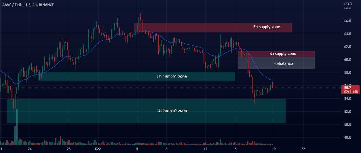  تحلیل آوی - تحلیل تکنیکال AAVE