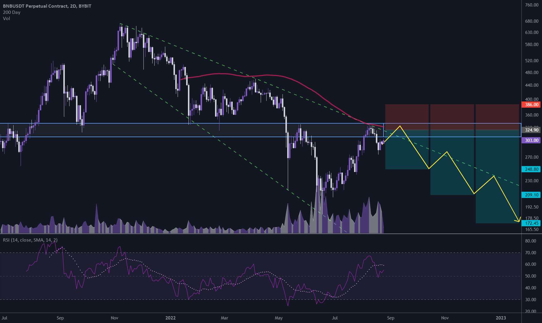  تحلیل بایننس کوین - $BNB/USDT 2D (#Bybit) ریزش گوه گشاد شدن مقاومت