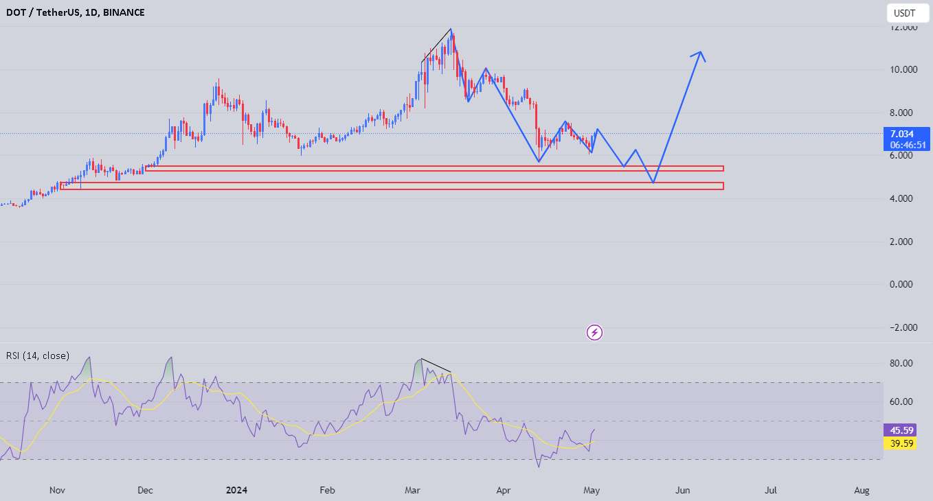  تحلیل پولکادات - DOT-USDT - به دنبال سطوح کلیدی تعریف شده می گردد