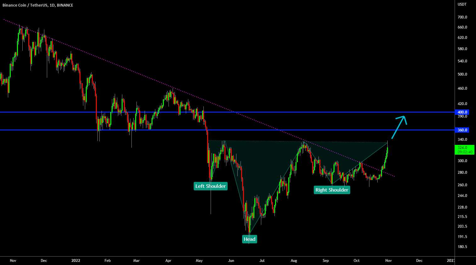 🔥 BNB Inverse Head & Shoulders: منتظر شکستن باشید