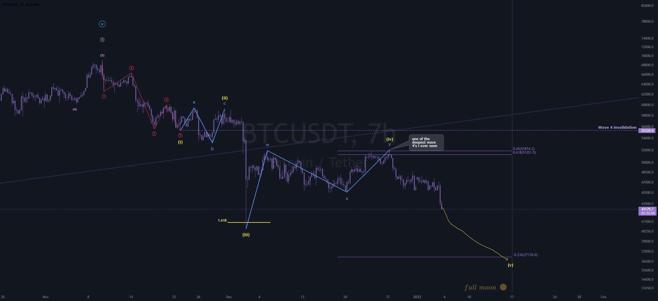 سناریوی btc شماره 1