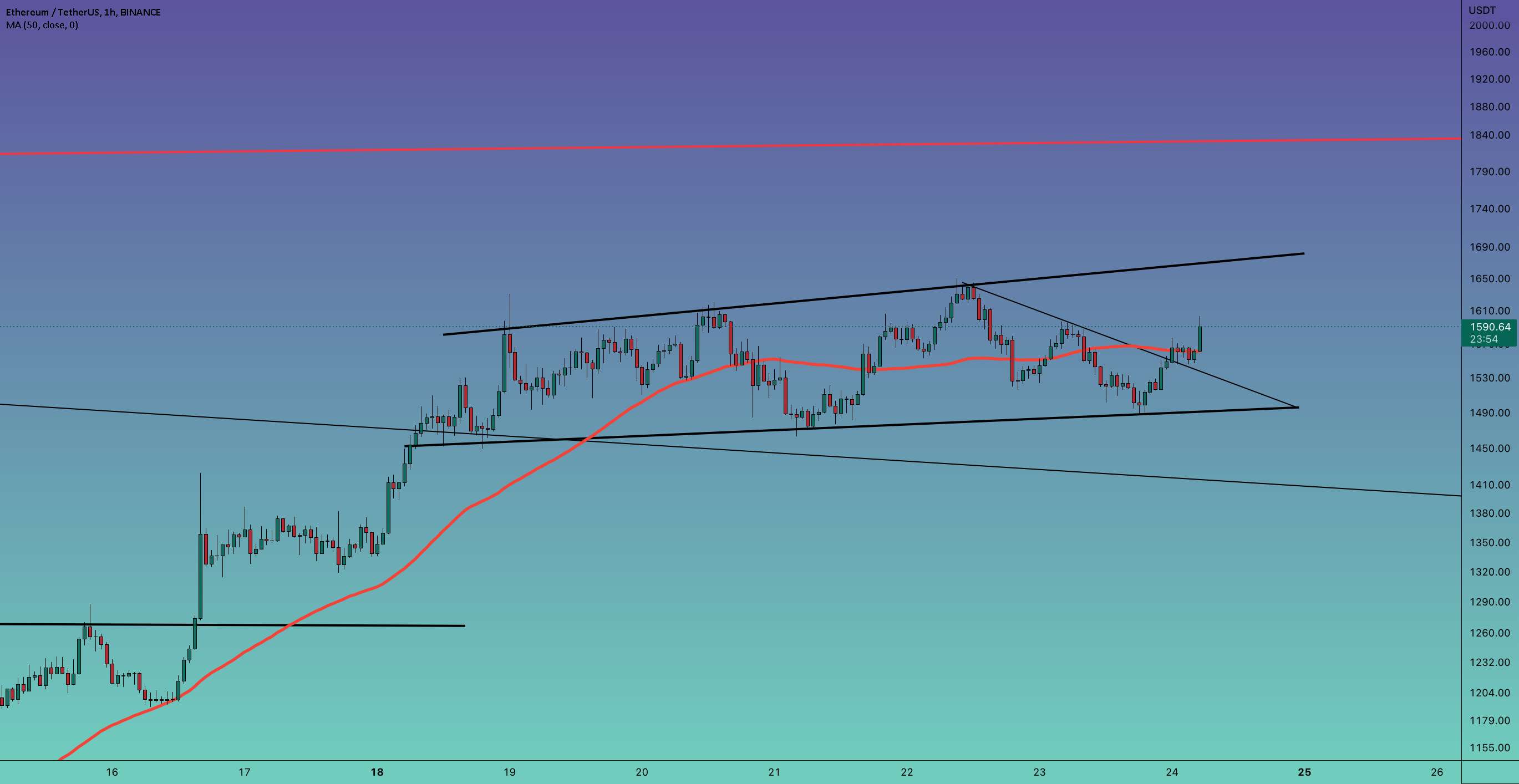 به روز رسانی 1 ساعته #ETH/USDT !!