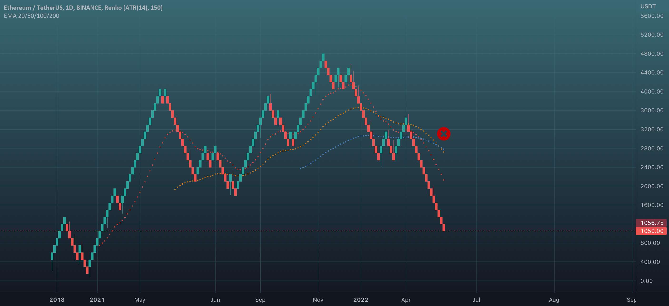  تحلیل اتریوم - ETH 1D Renko