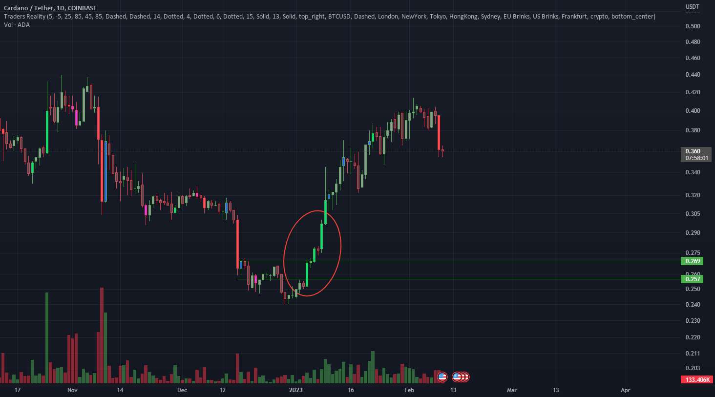  تحلیل کاردانو - $ADA Recovery Zone