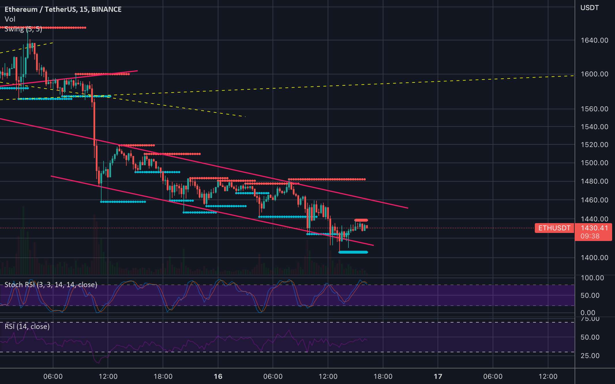  تحلیل اتریوم - نمودار 15 دقیقه ای ETH/USdt