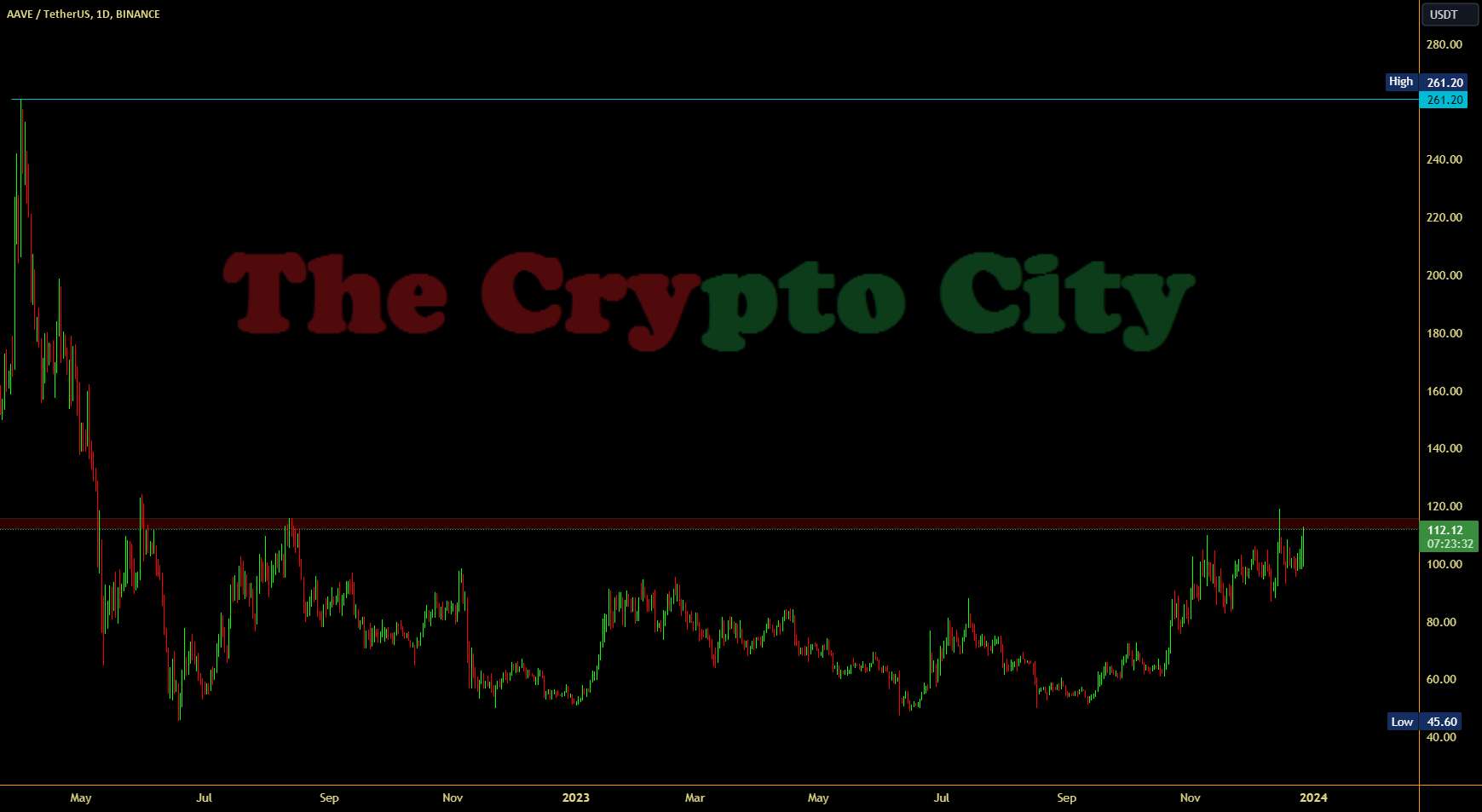  تحلیل آوی - AAVE/USDT