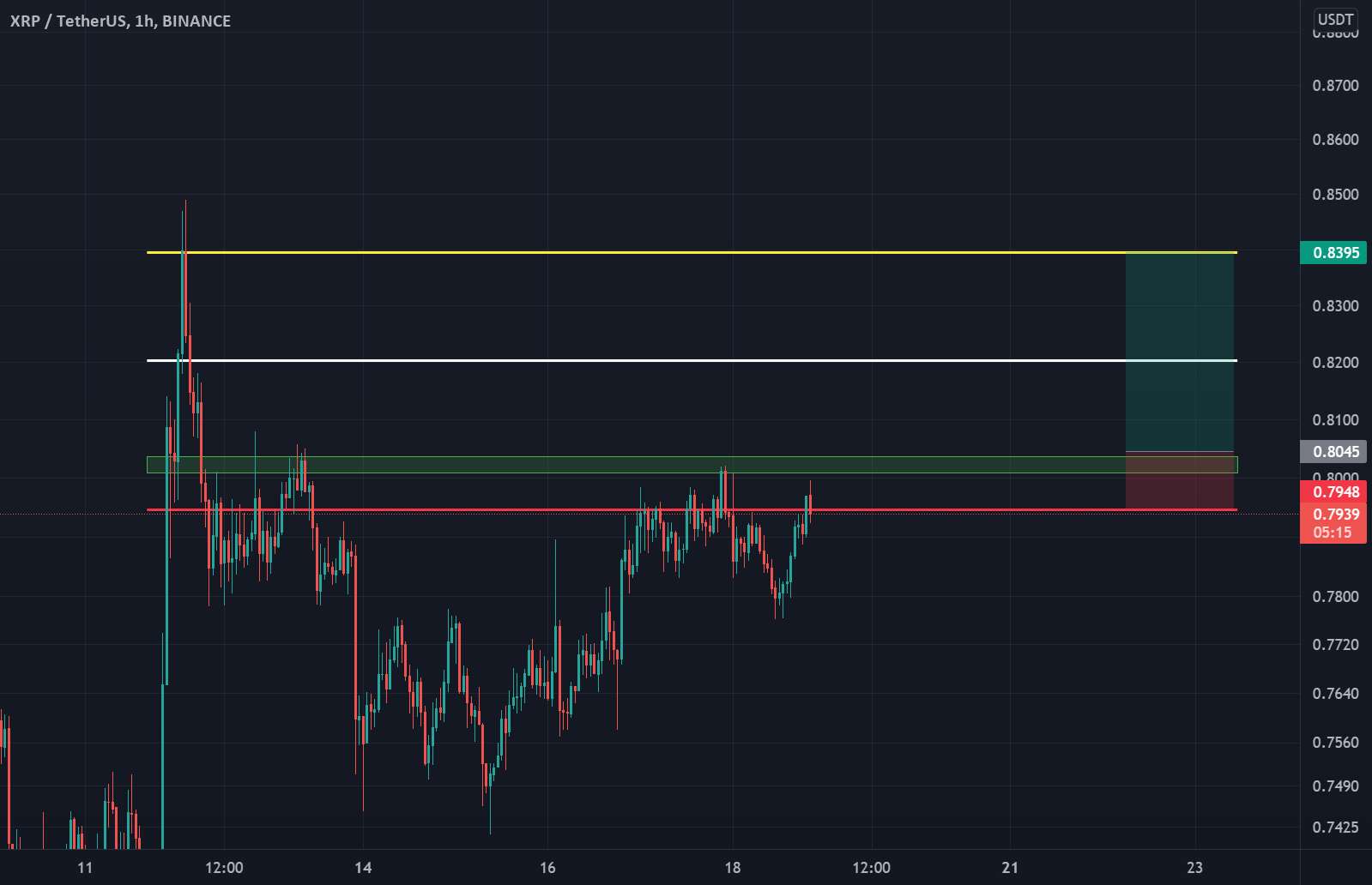  تحلیل ریپل - BTC/USDT