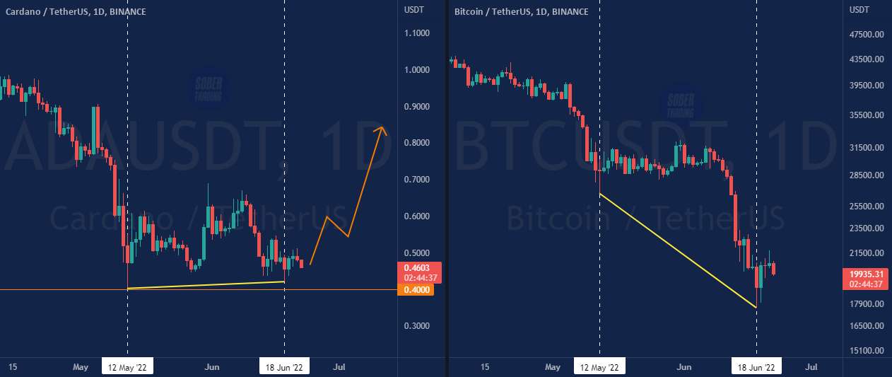  تحلیل کاردانو - ADA - سطح خرید، مقایسه با BTC