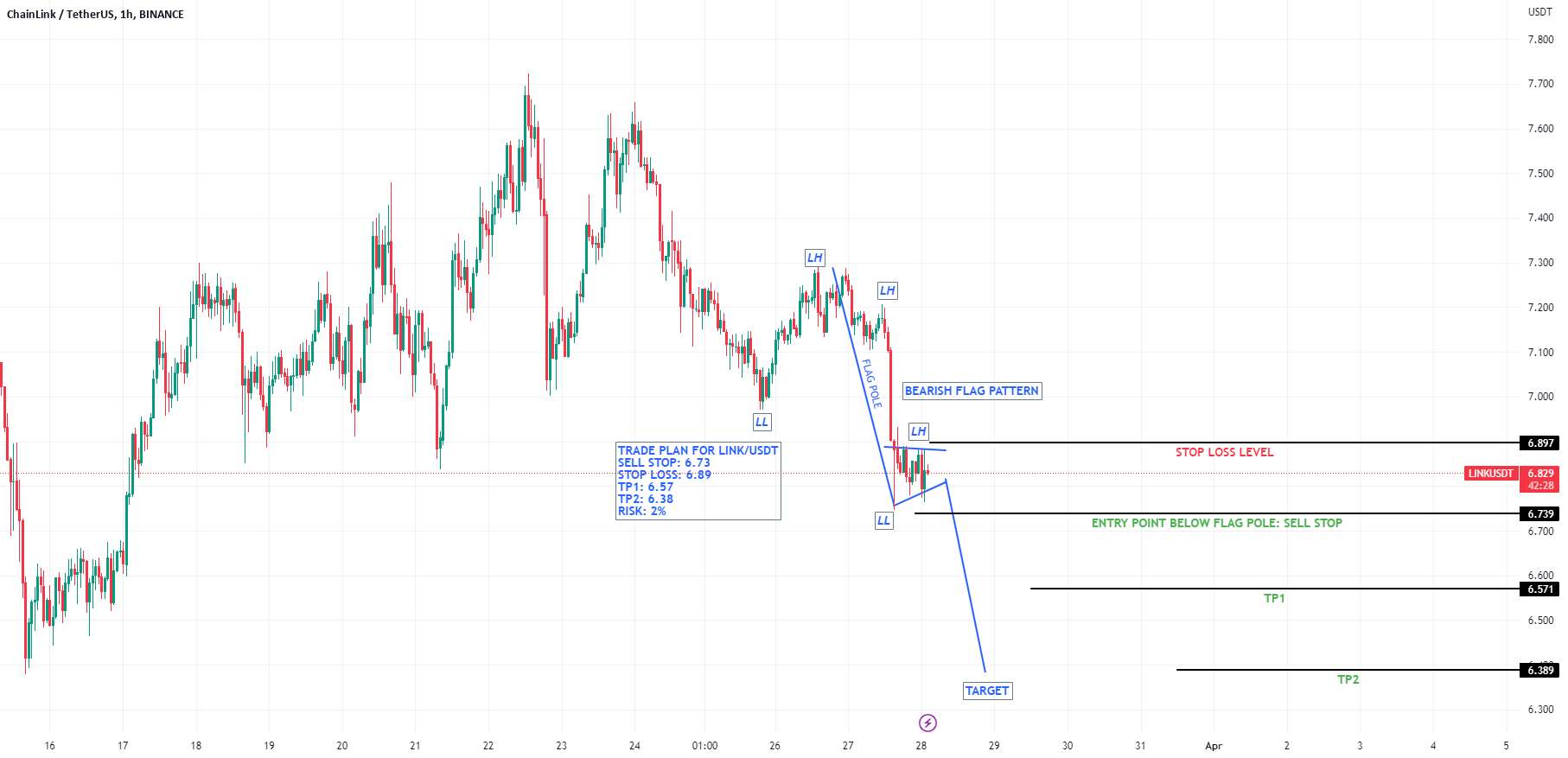 طرح تجارت LINKUSDT BEARISH FLAG