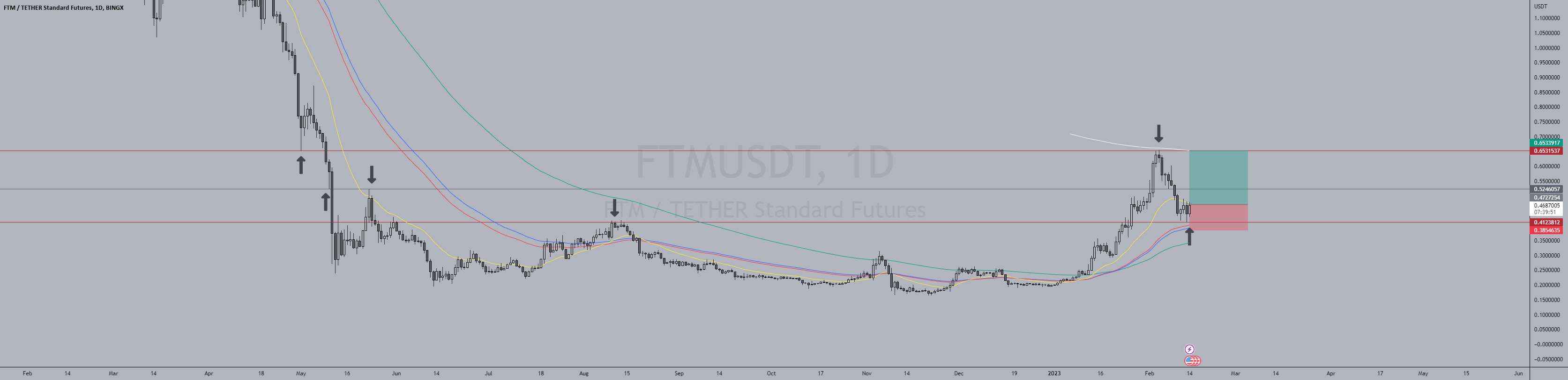  تحلیل فانتوم - سیگنال های بلند FTMUSDT!!!!