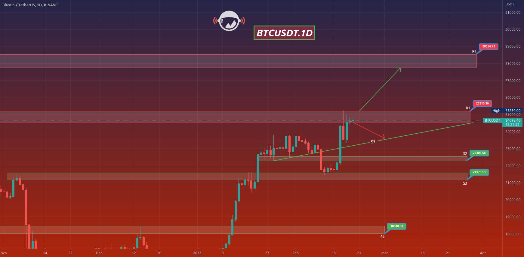  تحلیل بیت کوین - BTCUSDT