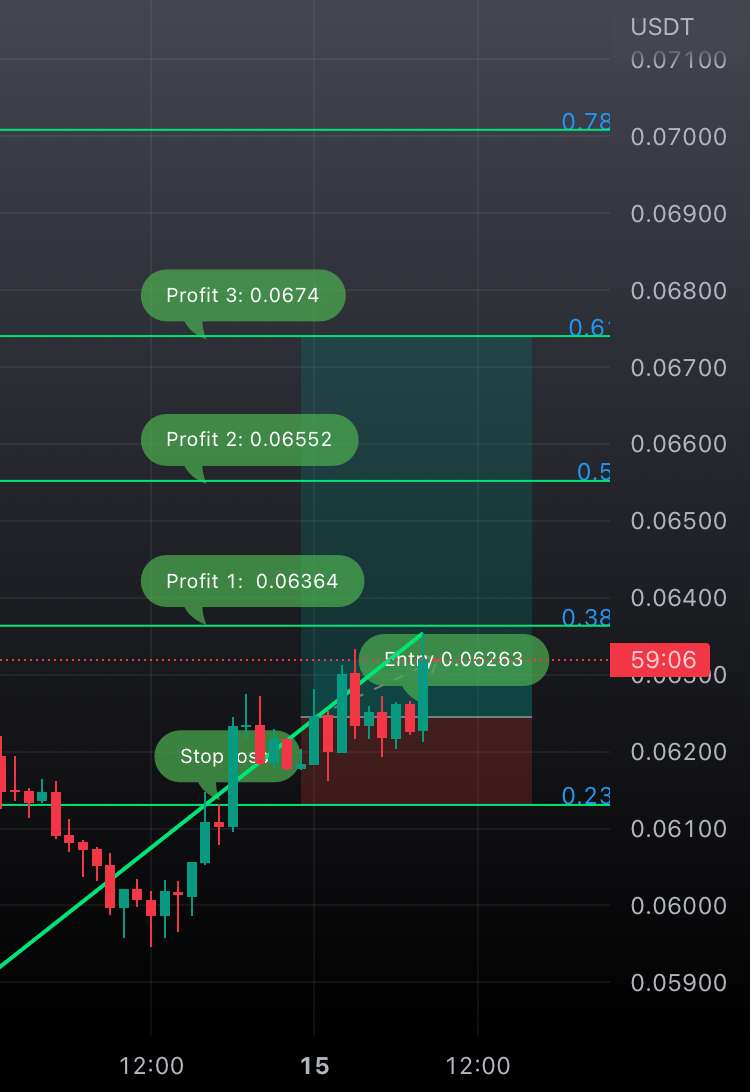  تحلیل دوج کوین - موقعیت خرید Dogecoin