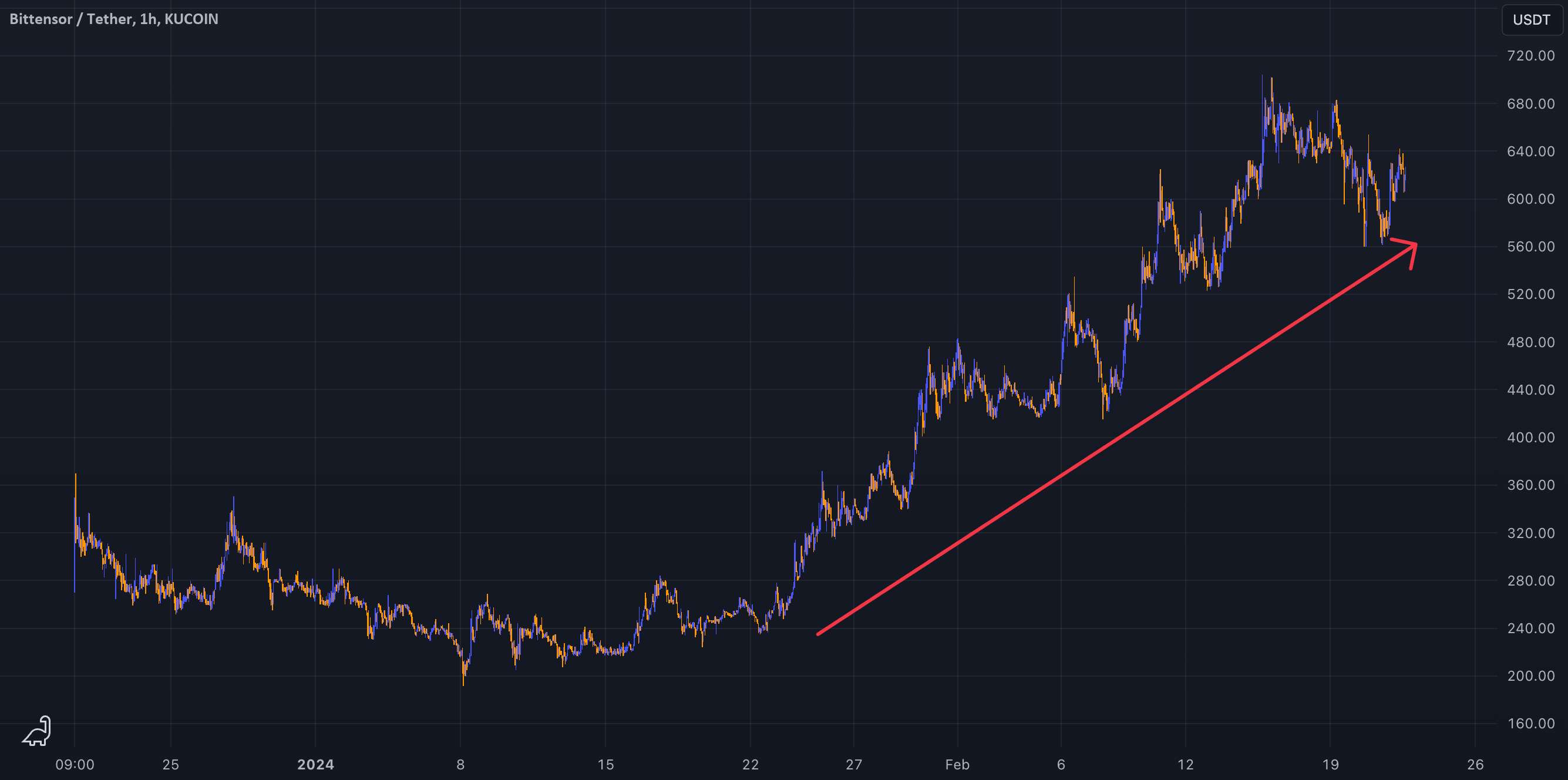 AI با Crypto ملاقات می کند