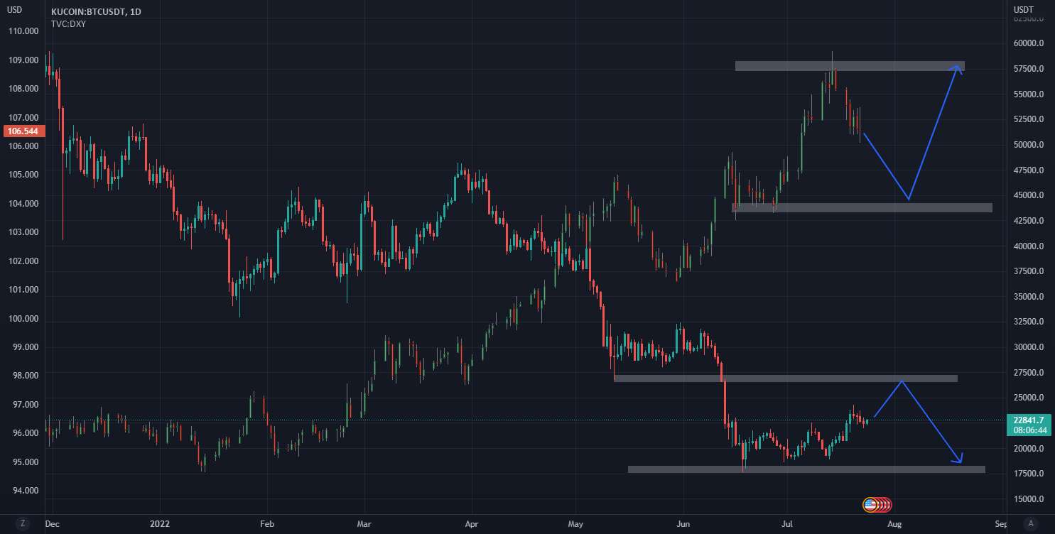  تحلیل بیت کوین - BTC در مقابل DXY