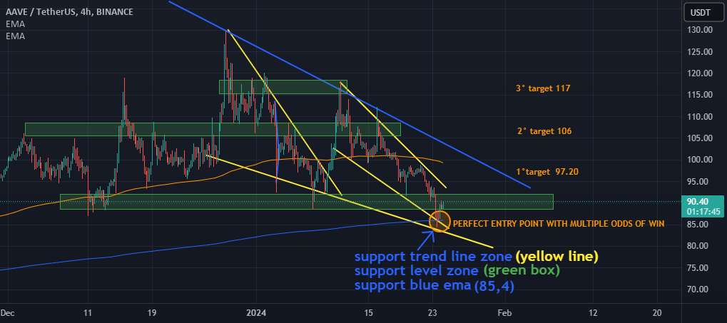 ایده بلند AAVE/USDT