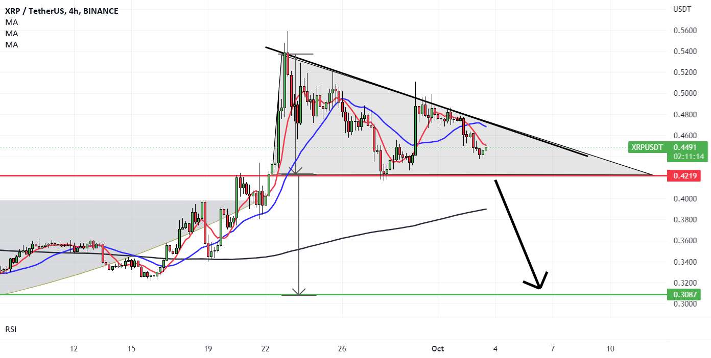 عنوان XRP پایین تر مثلث نزولی