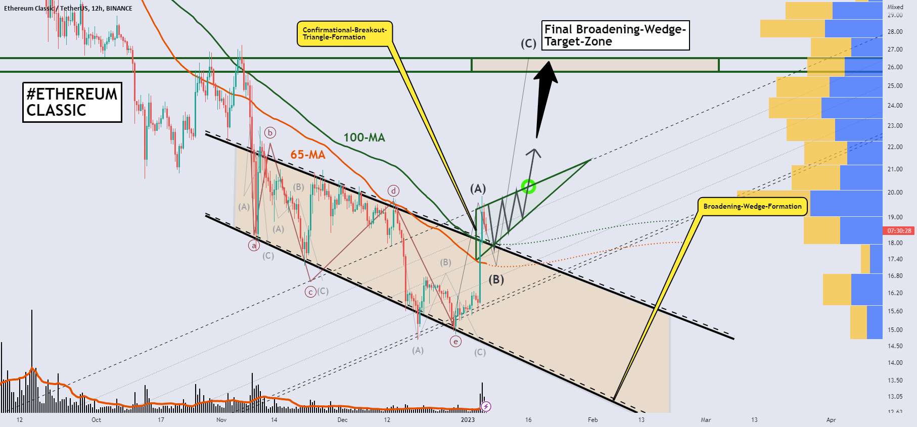 ETHEREUM CLASSIC، شکست عظیم با پمپ بیشتر در پیش است!