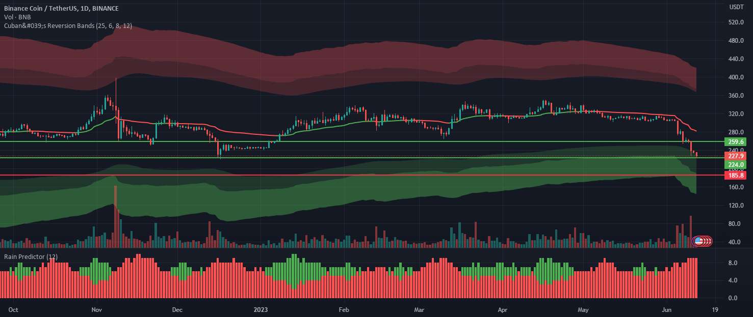  تحلیل بایننس کوین - $BNB طولانی در این فود