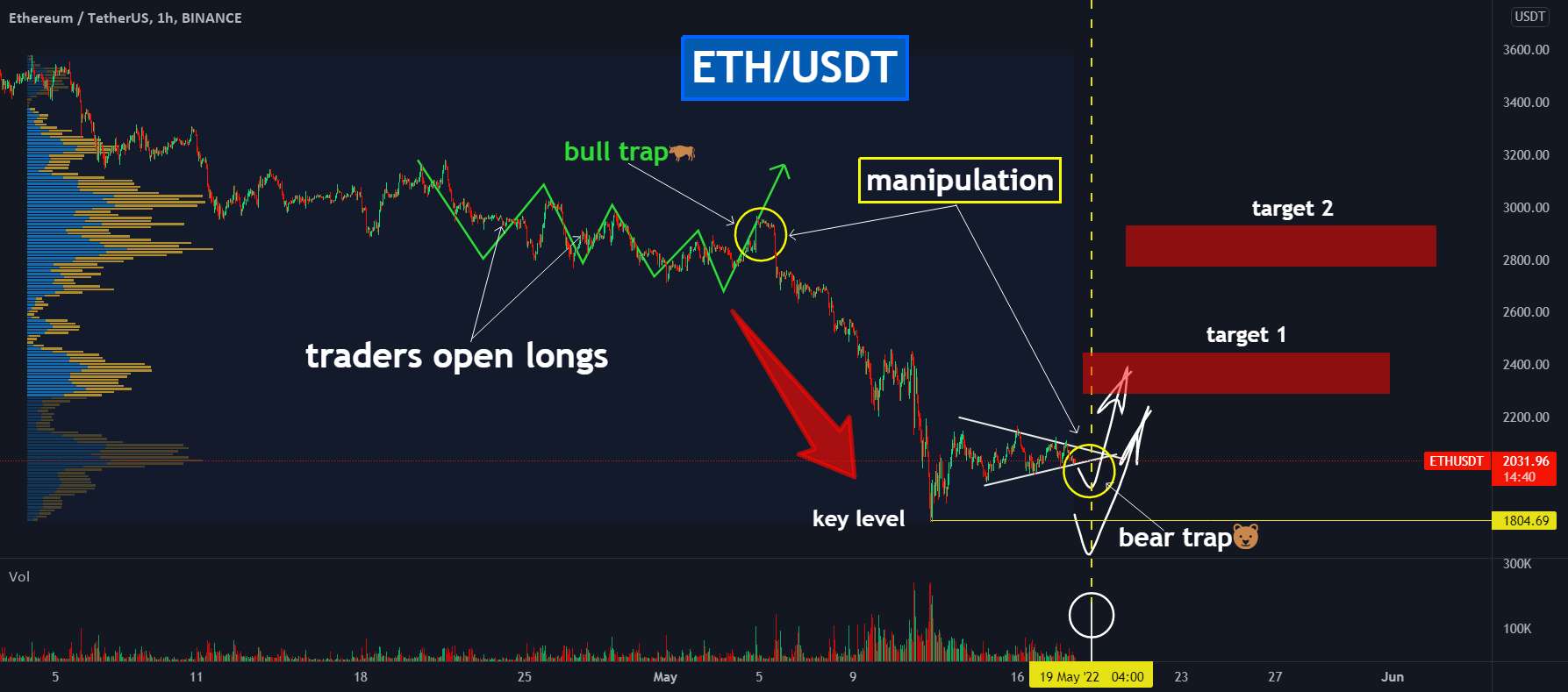 📊ETH: آیا آلتکوین برتر 1 موفق به آن می شود؟ دوباره الگوی نهنگ ها! - 🔥 ETH و BTC Dominance: آیا Alt # 1 به زودی به 2400 دلار خواهد رسید؟