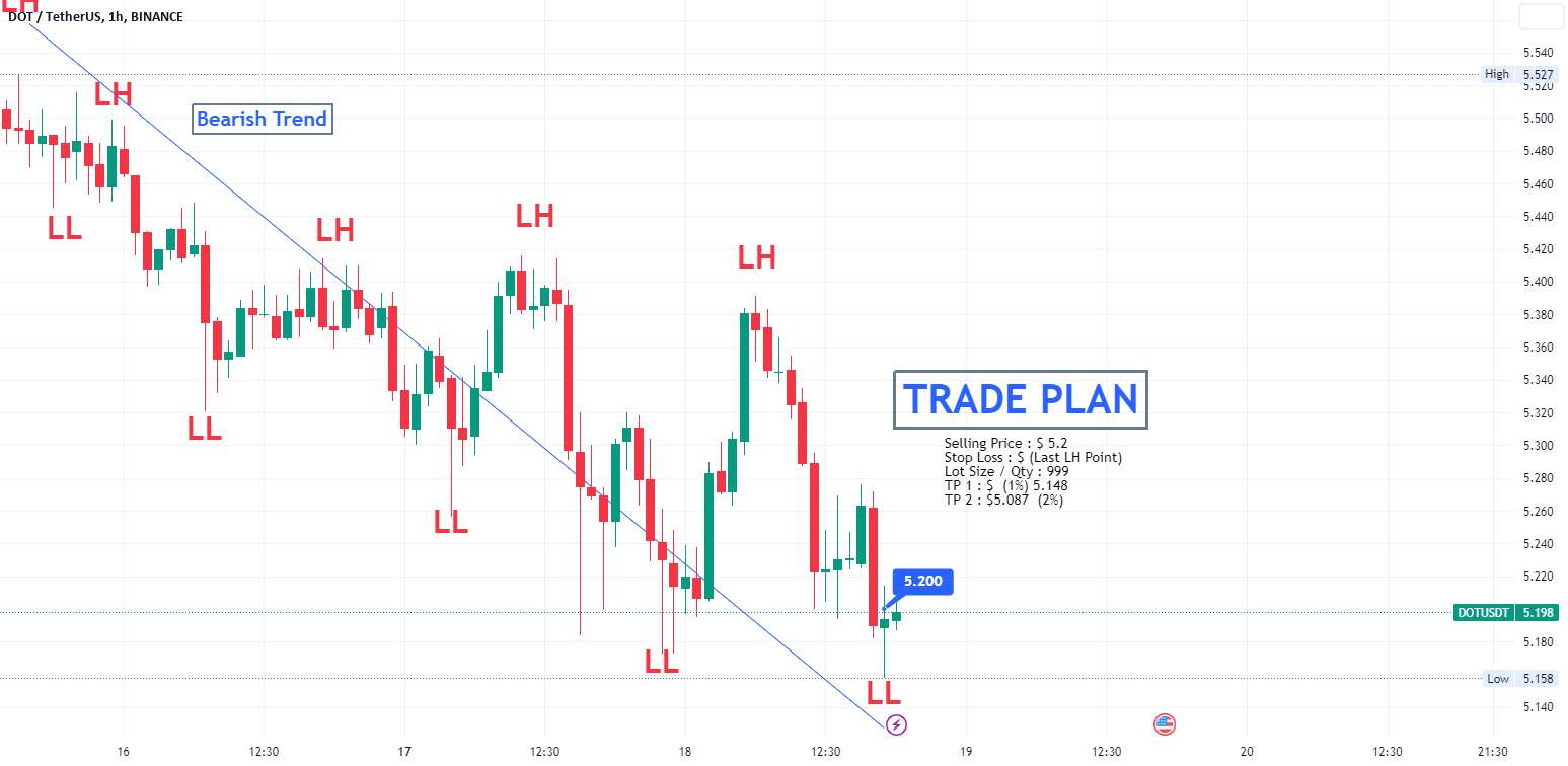 DOTUSD در روند نزولی در IH TF