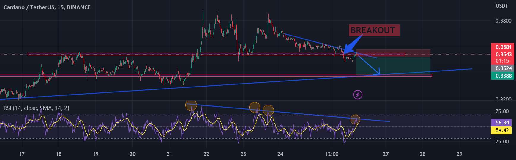  تحلیل کاردانو - شکست برای ADA/USDT