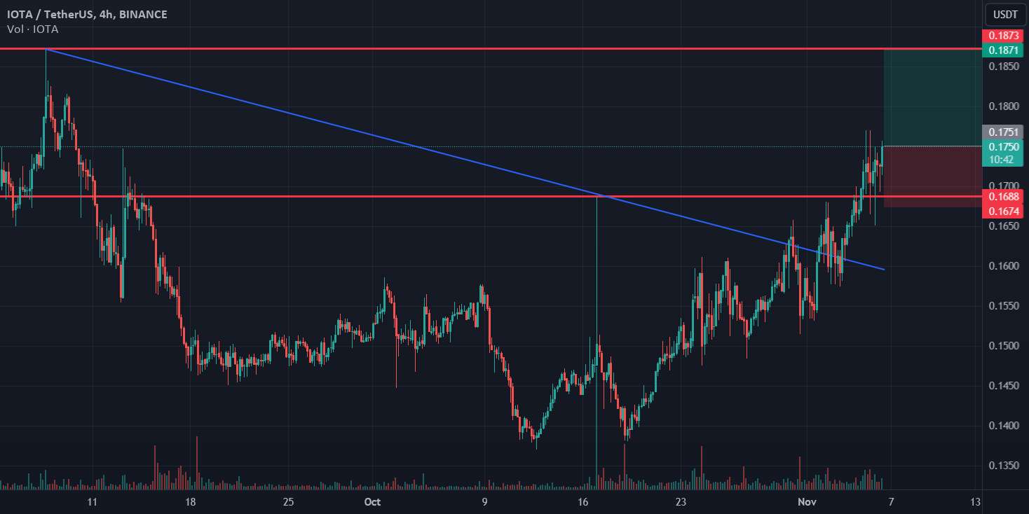  تحلیل آيوتا - طول IOTA