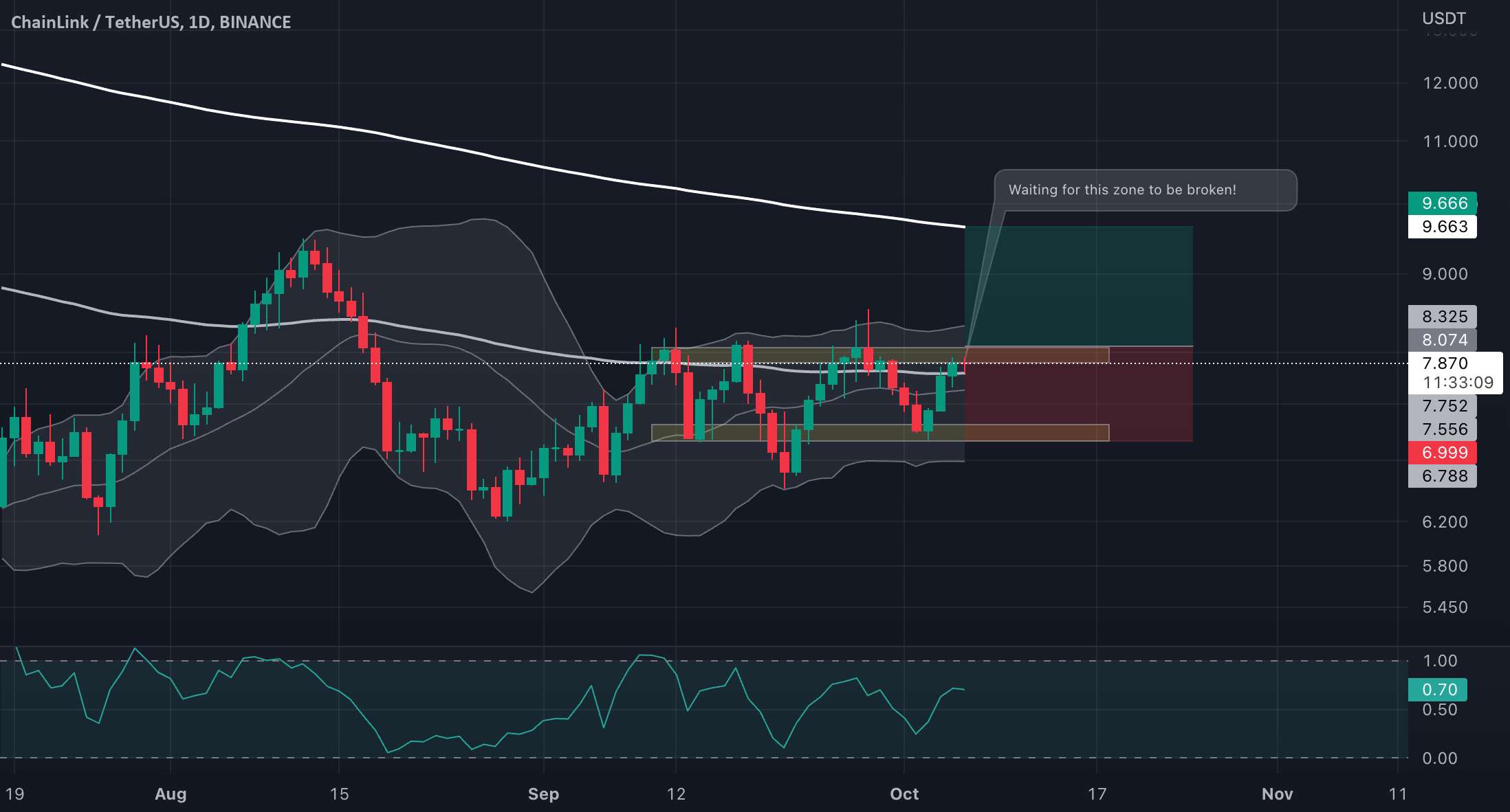 LINK/USDT برای ما صعودی به نظر می رسد