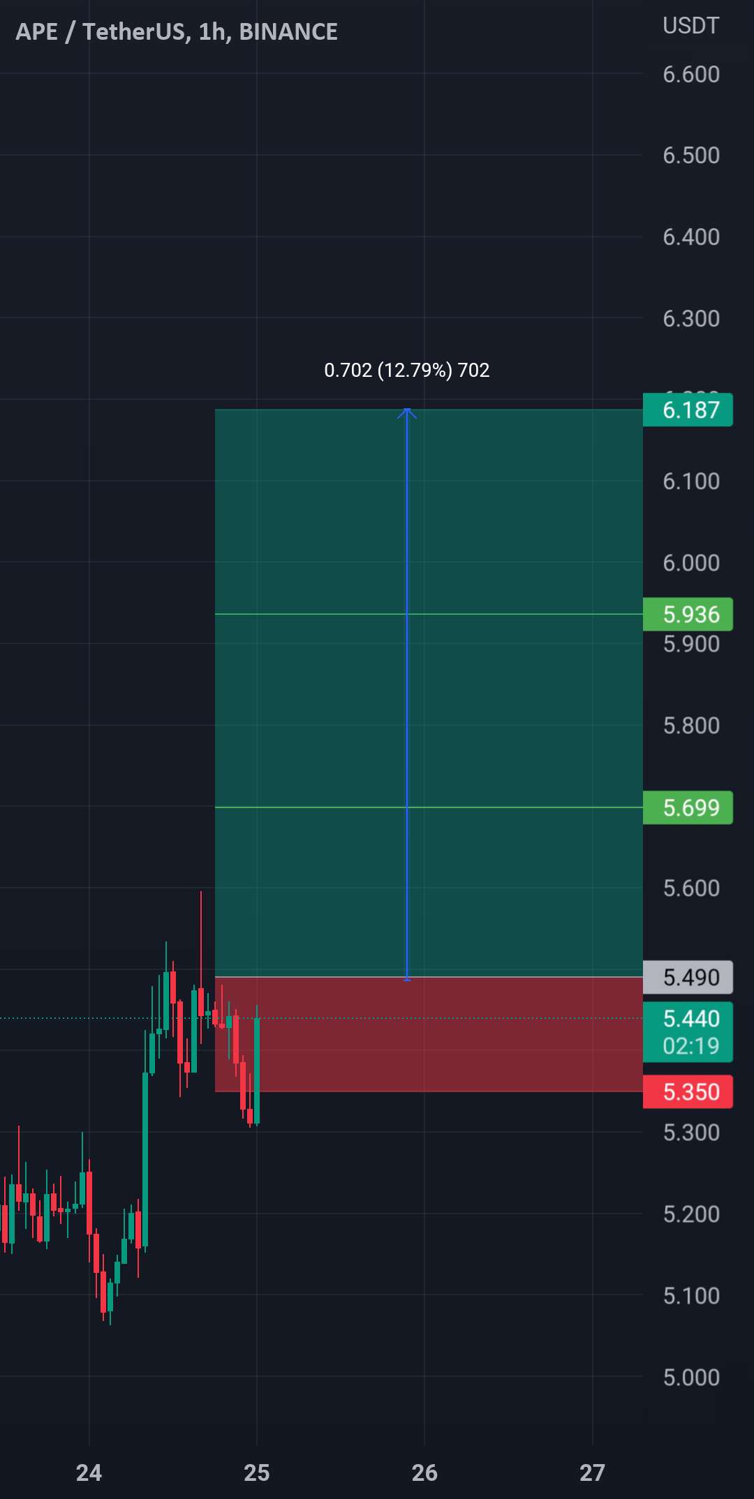  تحلیل ApeCoin - بوزینه