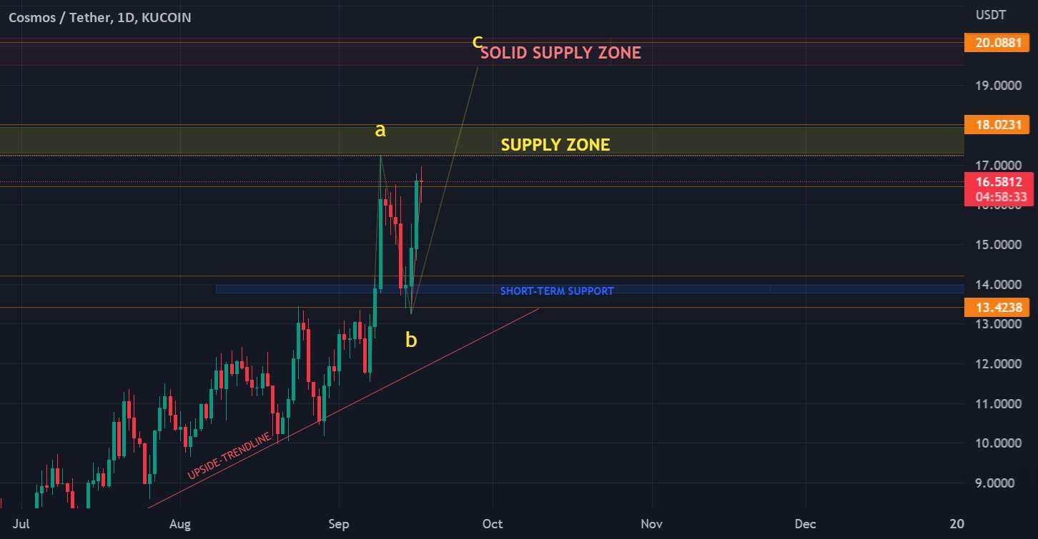 ATOM Multi Time Frame Analyze >>>>>>>>>>