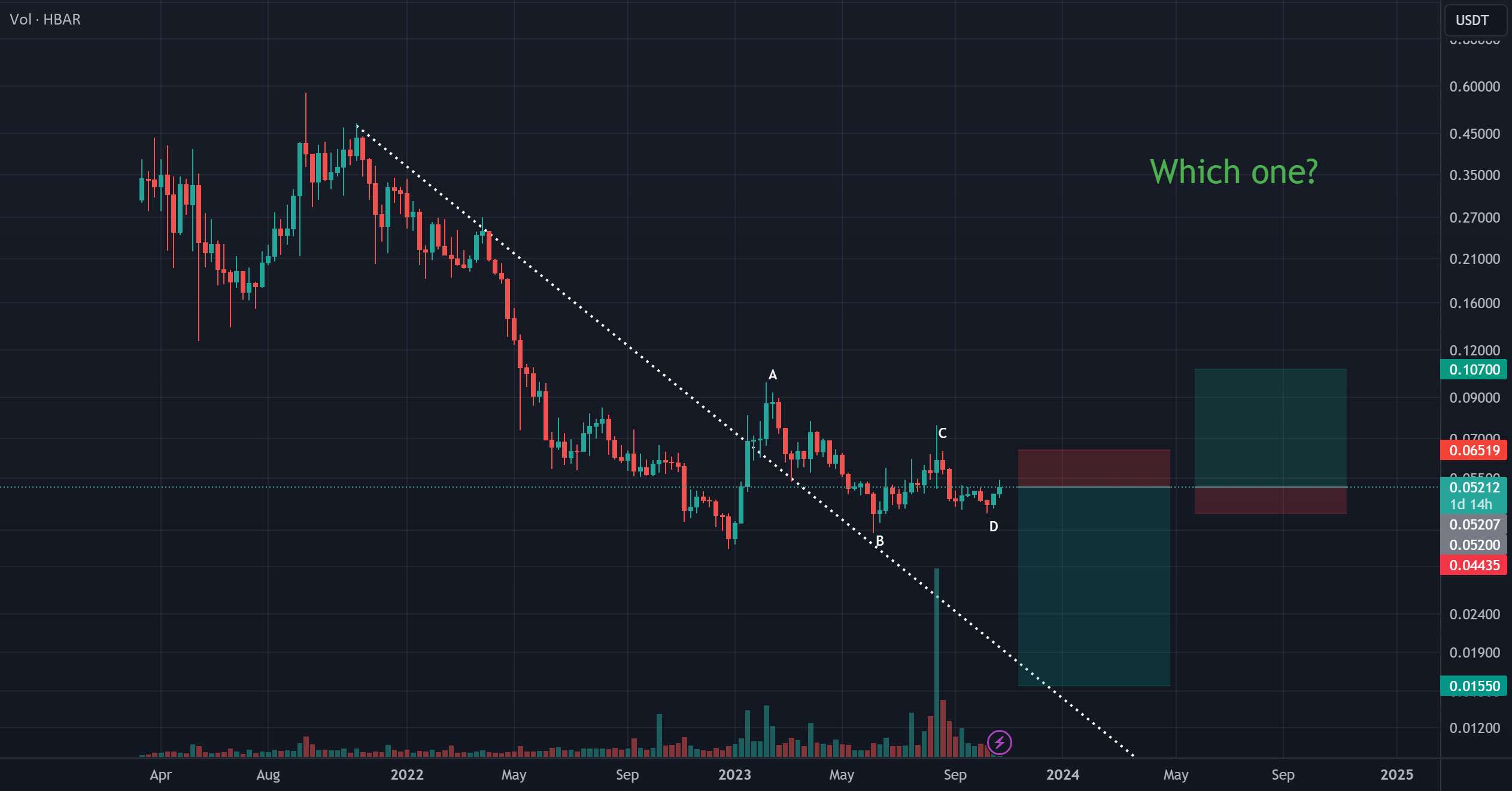  تحلیل هدرا هشگراف - HBARUSDT.P