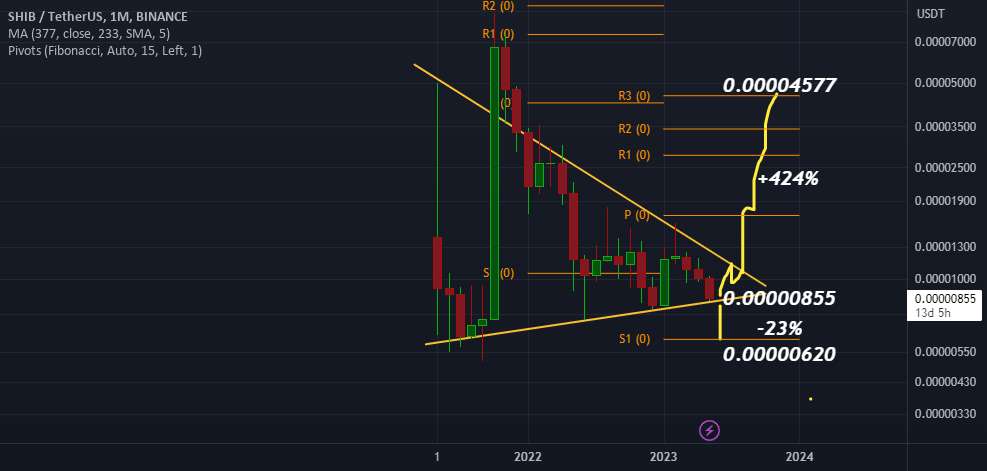  تحلیل شیبا - شیب 420% پتانسیل صعودی