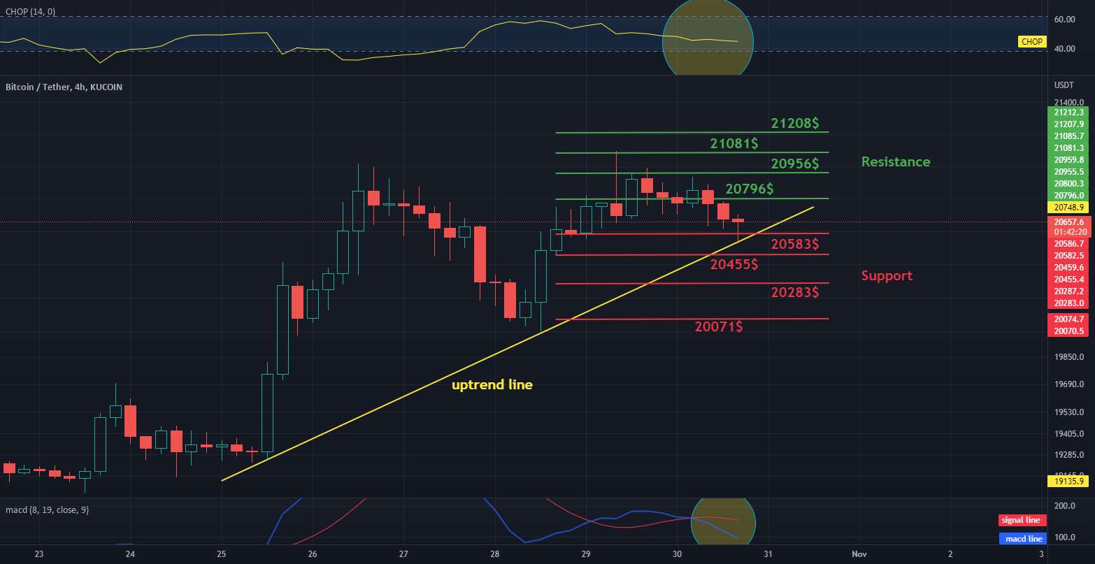 بررسی روزانه فاصله BTC 4H