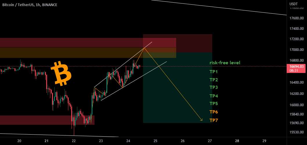  تحلیل بیت کوین - 📉✌BTC 1H Long Position✌📈