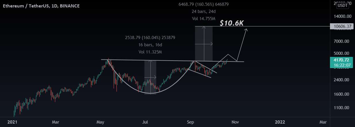 اتریوم، ETH، ETHBTC، BTC، نمودار روزانه