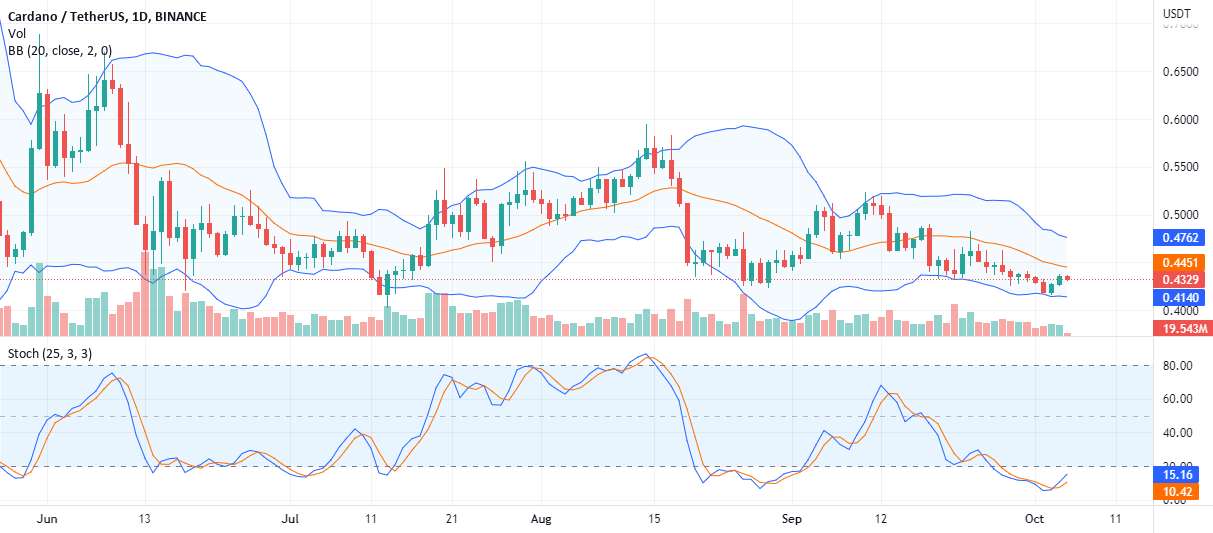 #Cardano Reversal Positive، آیا ADA 0.50 دلار را پس خواهد گرفت؟