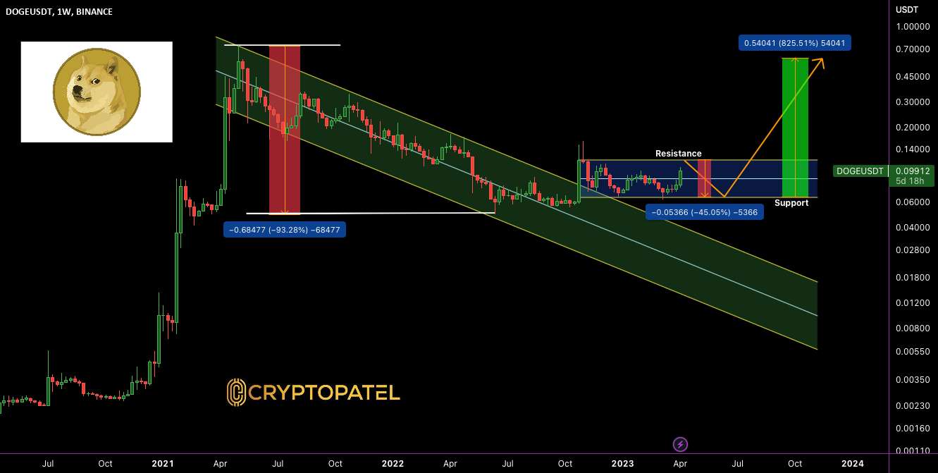 تجزیه و تحلیل فنی DOGE/USDT: آیا Dogecoin به 5 دلار خواهد رسید