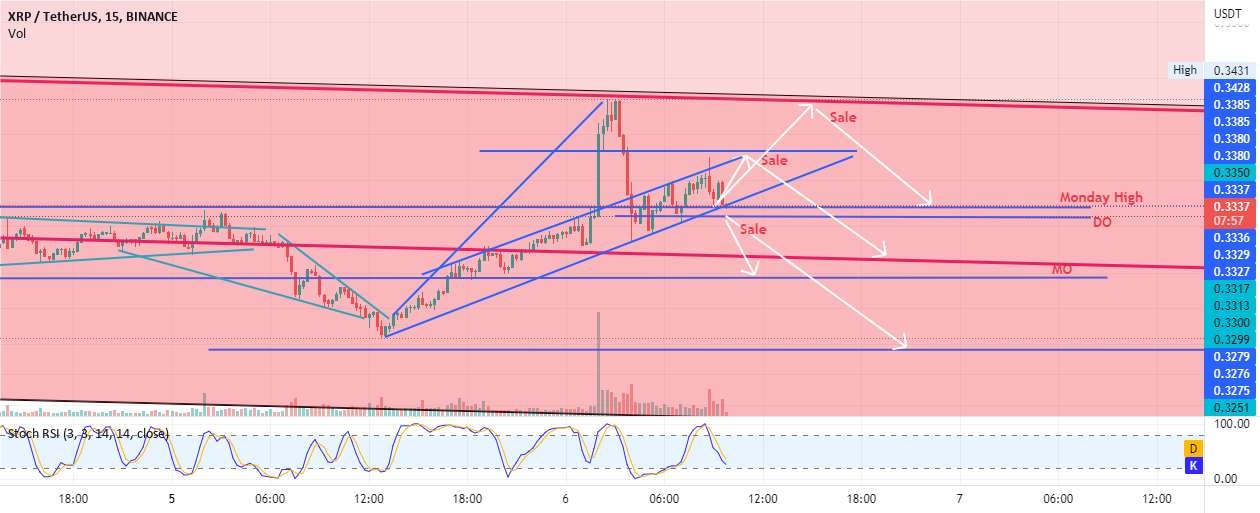 XRP فروش ضعیف یک پرش یا شکست است