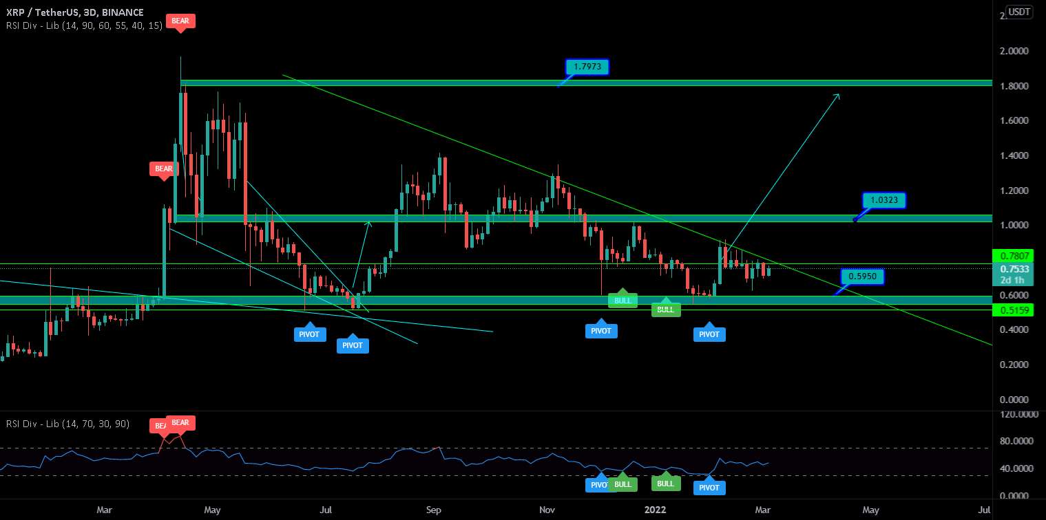 هدف بالقوه XRP