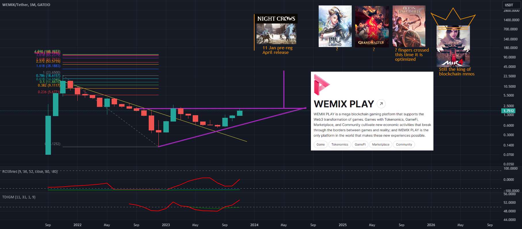 WEMIX در حال حاضر در بازار صعودی است، آن را به 50 دلار ارسال کنید + تحلیل قیمت 