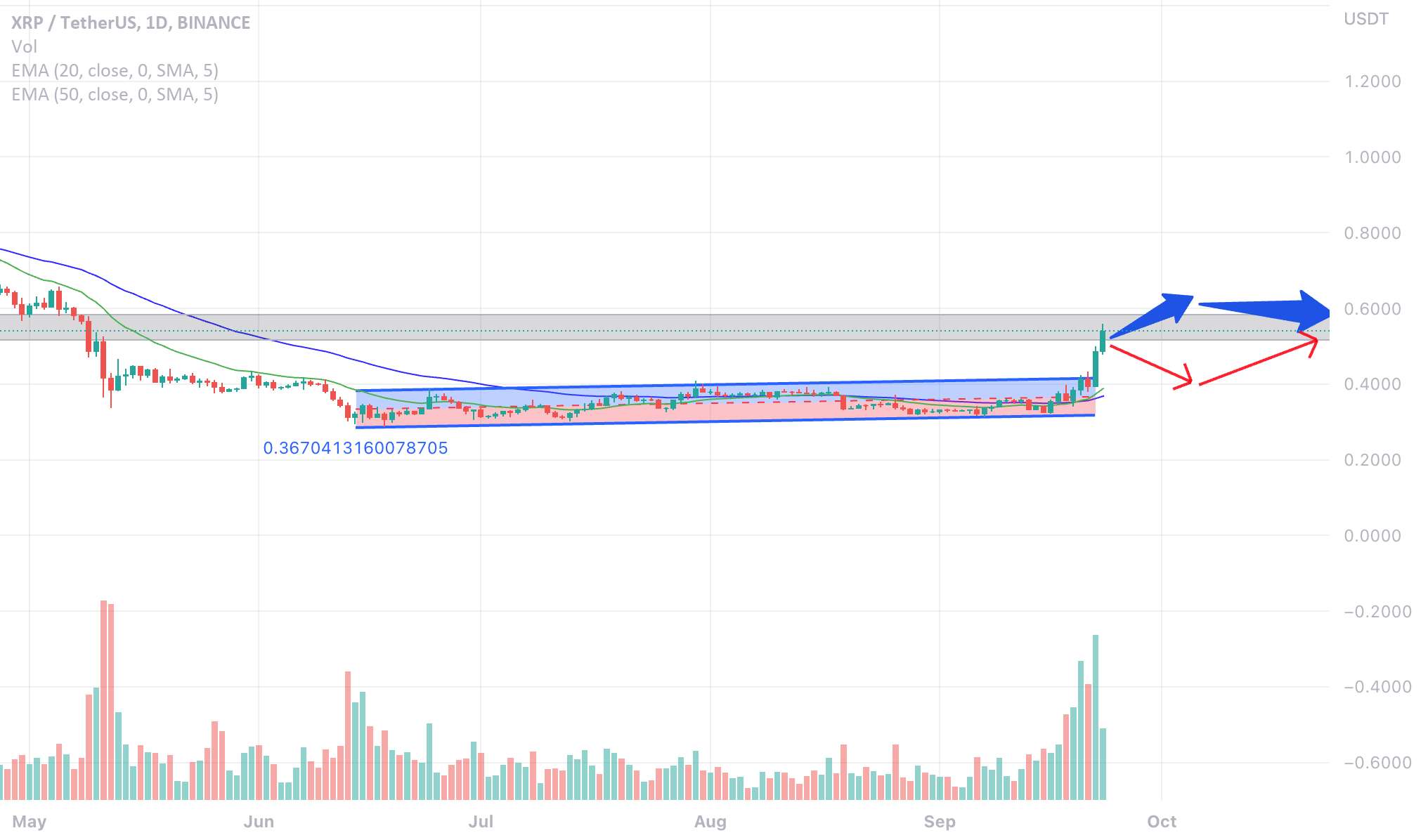 تجزیه و تحلیل XRP/USDT 1 روزه