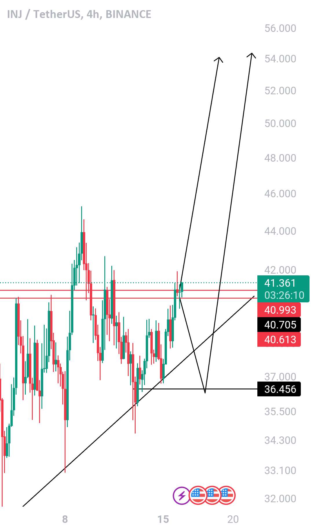 Inj/Usdt نشانه هایی از فرصت بالقوه شکست را نشان می دهد