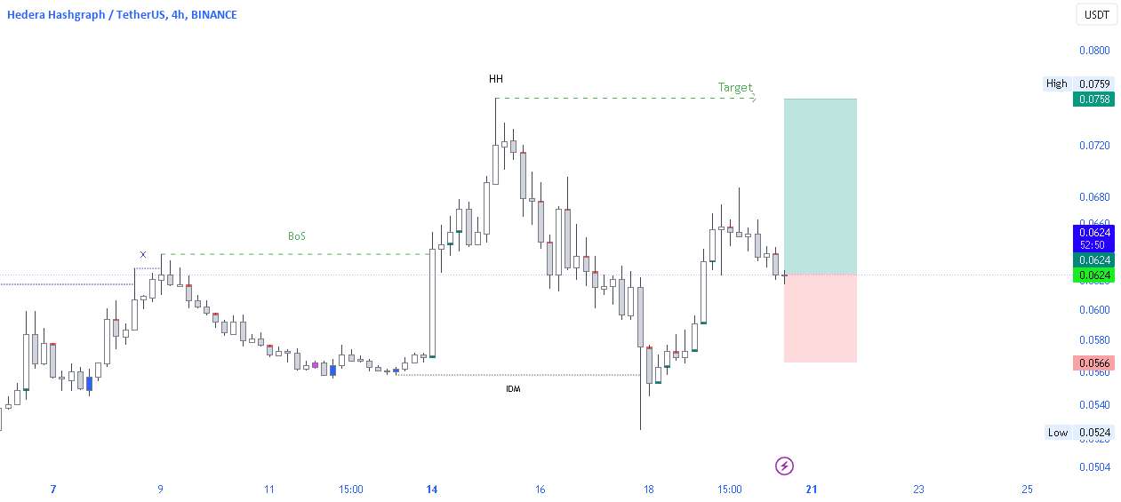  تحلیل هدرا هشگراف - 🚀📈 تجزیه و تحلیل HBARUSDT - حرکت صعودی شناسایی شد! 📈🚀