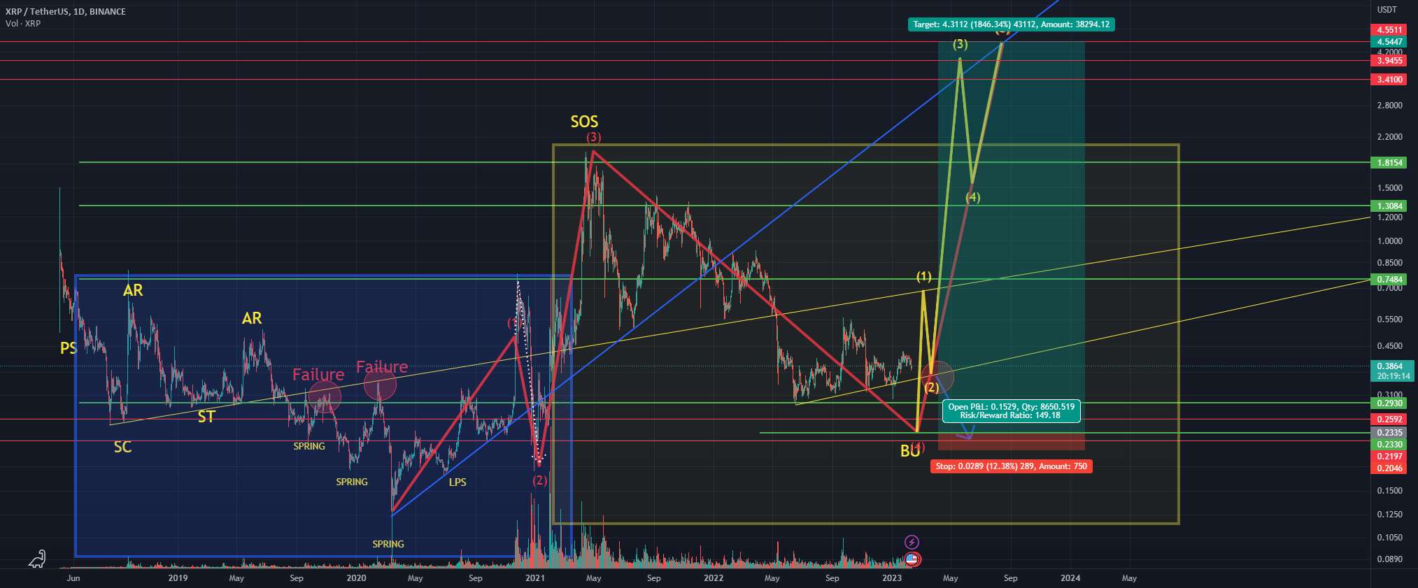 XRP USDT. پادشاه برگشته است؟