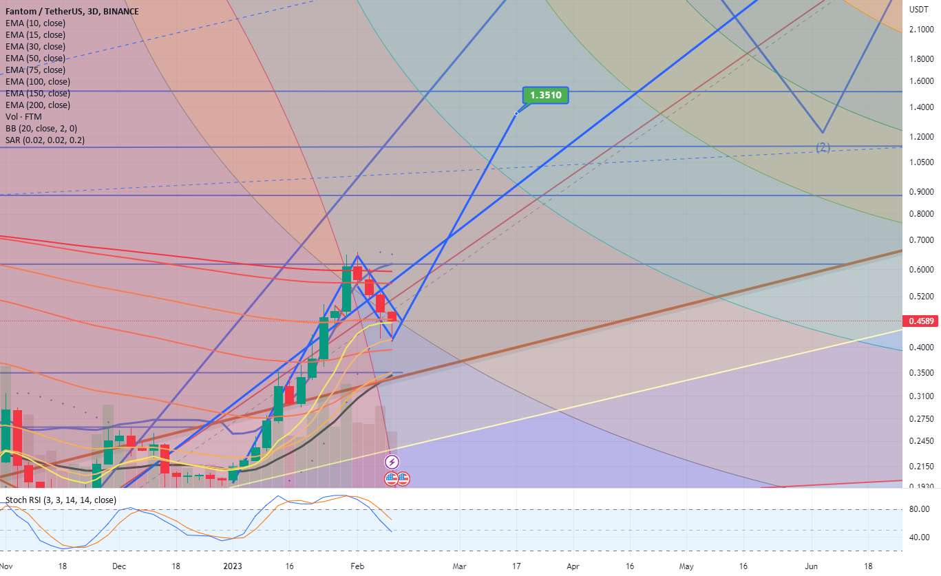  تحلیل فانتوم - بنیاد فانتوم $FTM در حال تشکیل پرچم گاو نر!