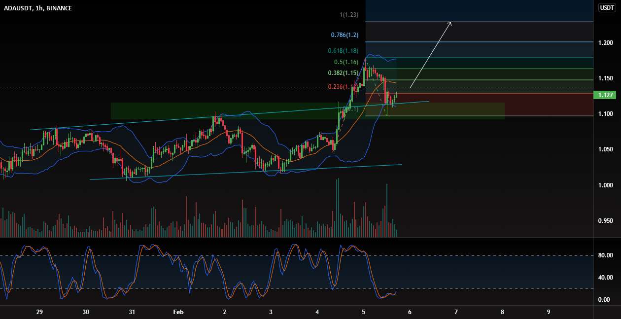 ADAUSDT Long: فیبوناچی و پشتیبانی!